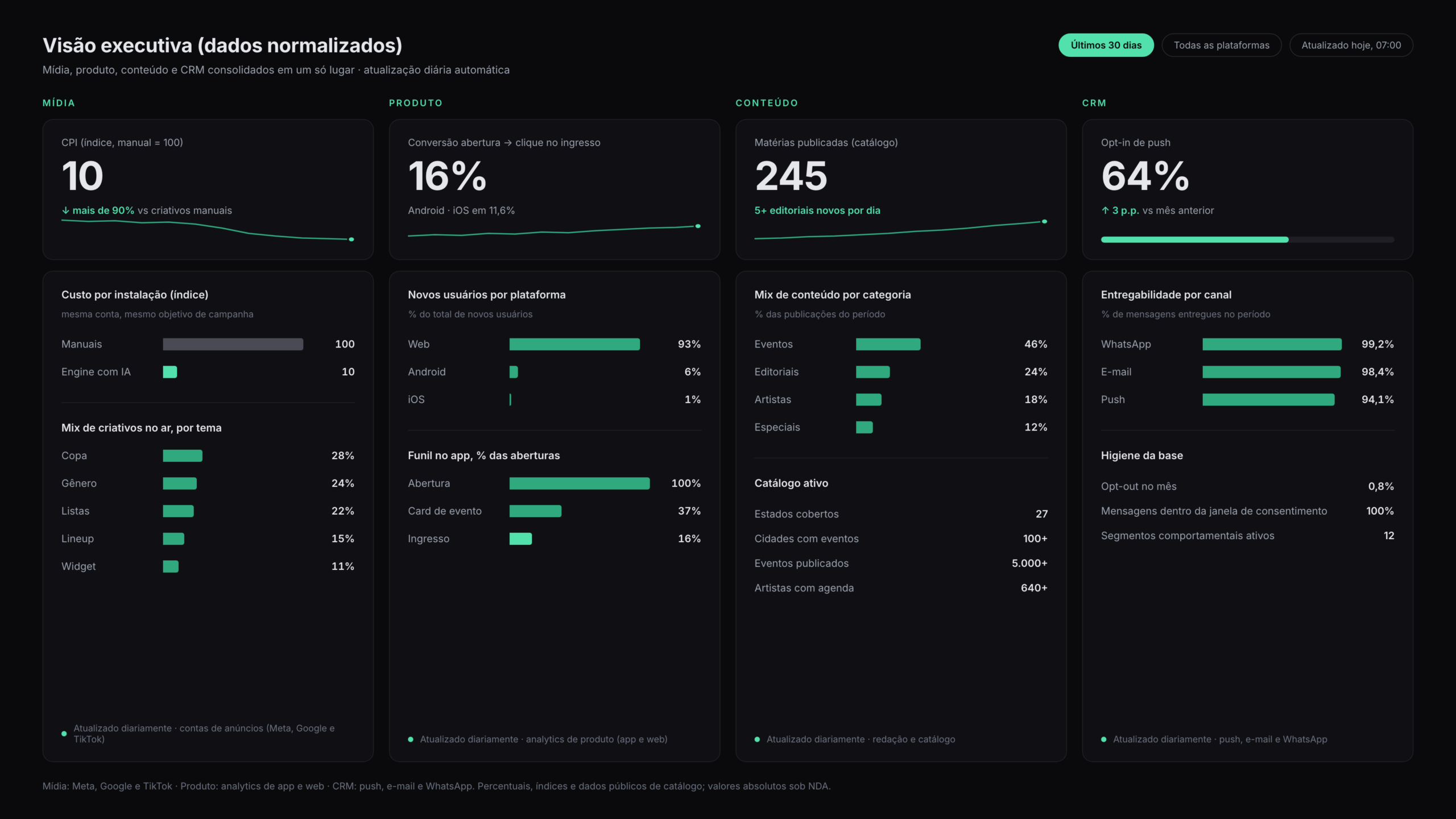 Dashboard executivo do FESTAS com métricas de mídia, produto e conteúdo em uma visão única