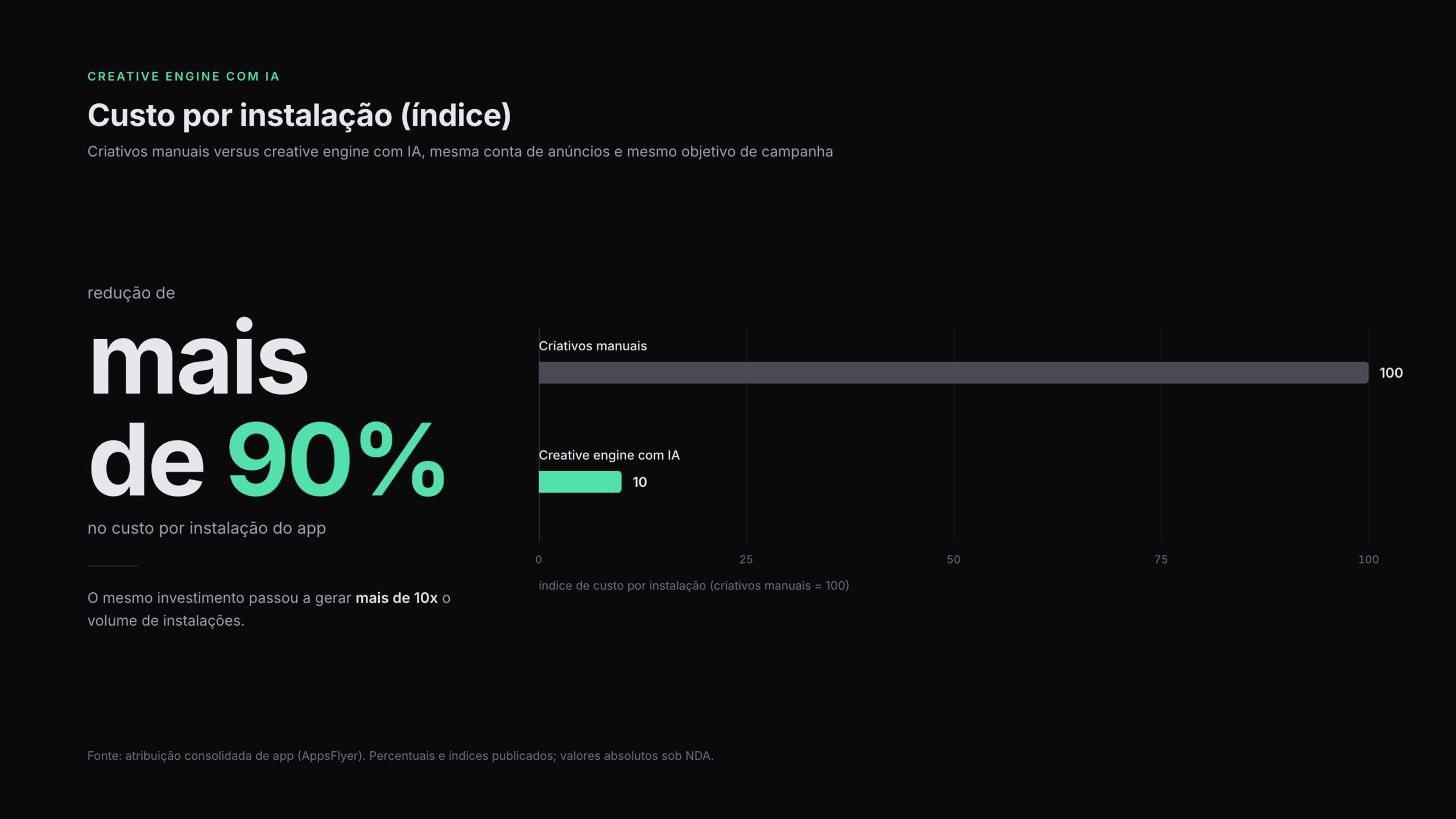 Gráfico da queda do custo por instalação após a virada para criativos com IA e conta reestruturada