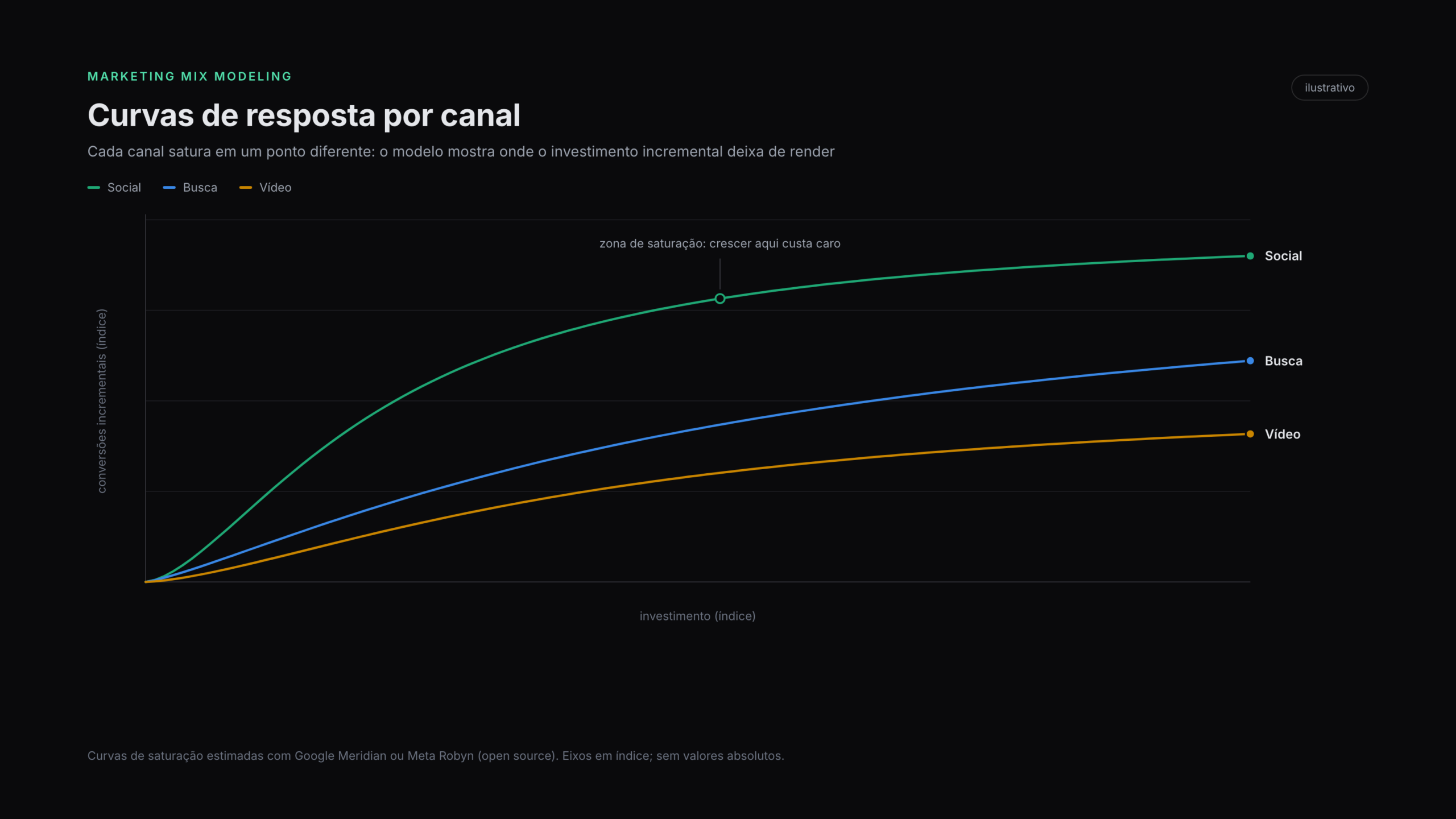 Curvas de resposta por canal geradas pelo modelo de marketing mix