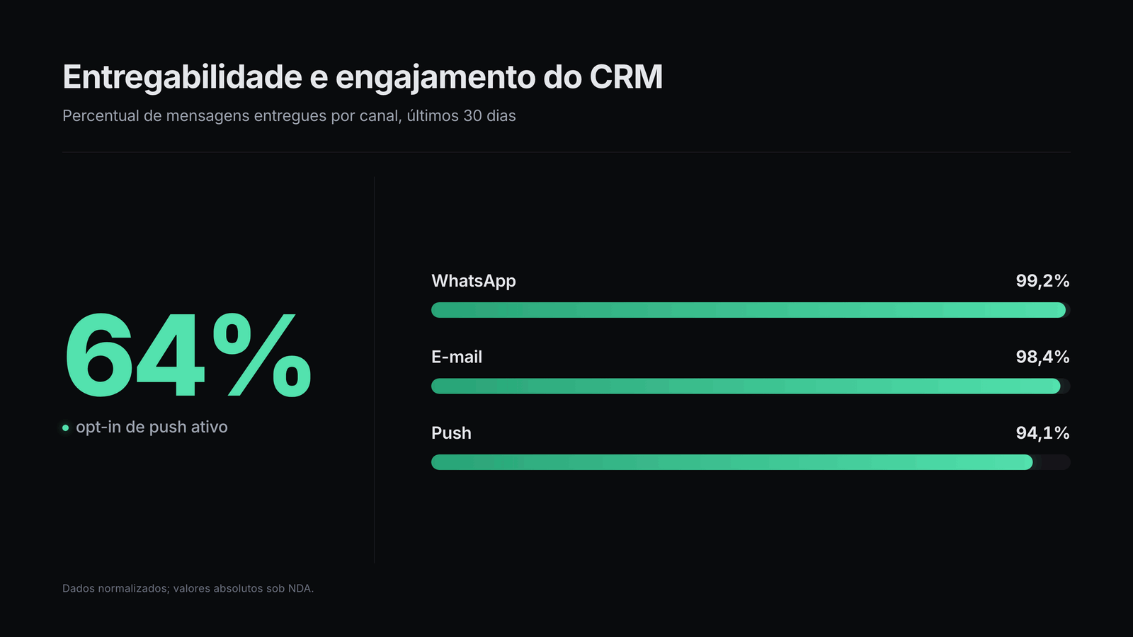 Aquisição por canal com atribuição consolidada no CDP